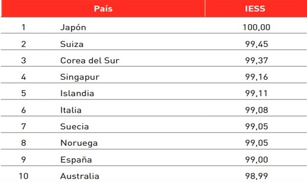 sanidad española en top ten mundial